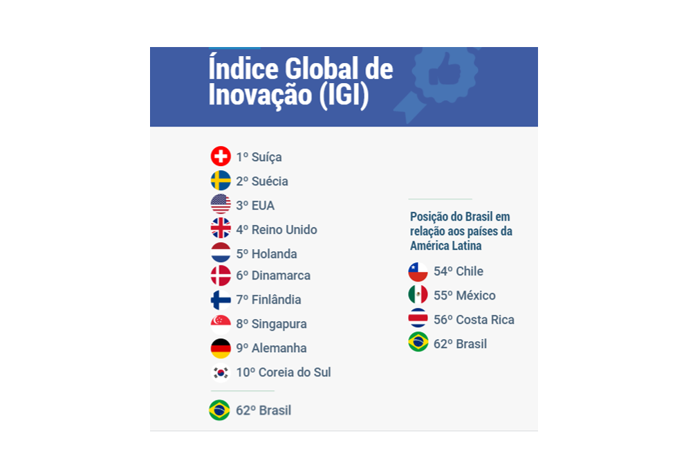 Brasil avança quatro posições no Índice Global de Inovação e chega ao 62ª lugar