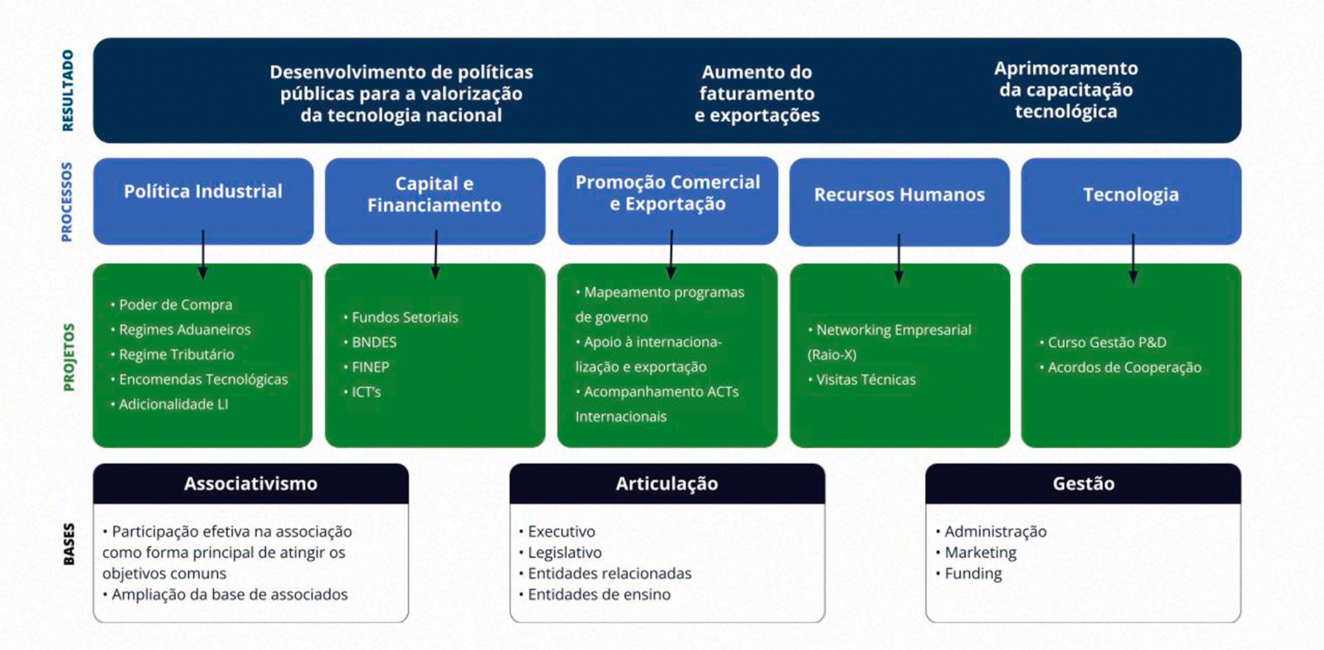 Organograma Mapa estratégico P&D Brasil